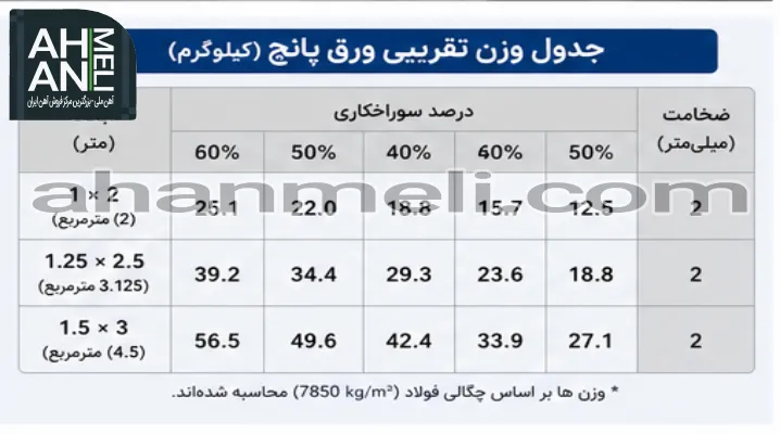 جدول وزن تقریبی ورق پانچ