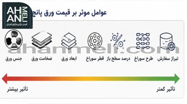 عوامل موثر بر قیمت ورق پانچ