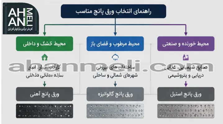 راهنمای انتخاب ورق پانچ مناسب