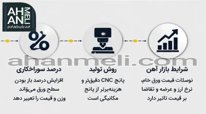 عوامل تاثیرگذار بر قیمت ورق پانچ مشبک