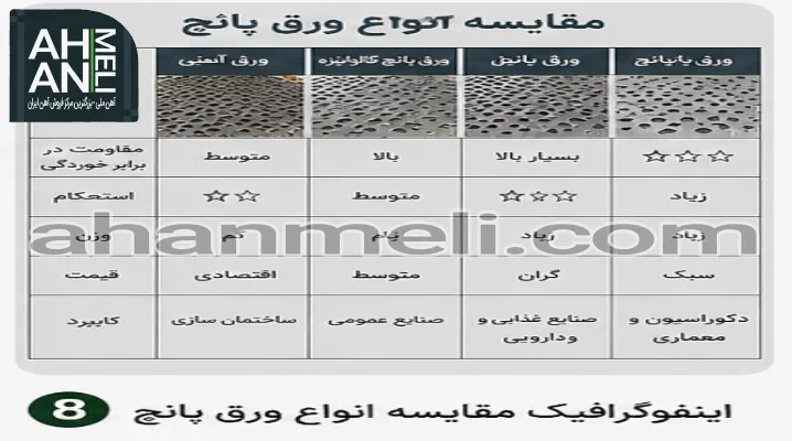 مقایسه انواع ورق پانچ آهنی گالوانیزه استیل و آلومینیومی