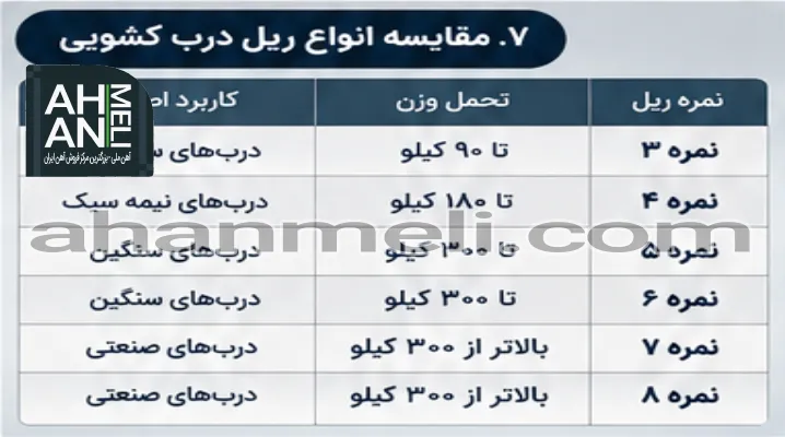 مقایسه انواع ریل درب کشوئی